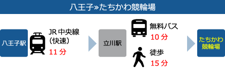 八王子から立川競輪場まで約25分